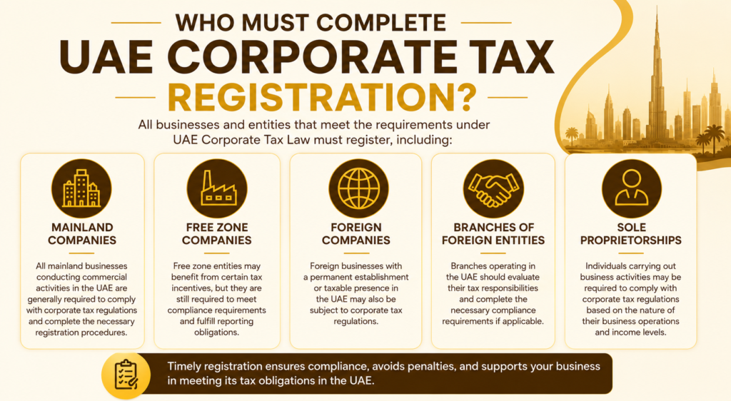 Who Must Complete UAE Corporate Tax Registration? Brown and yellow infographic showing mainland, free zone, foreign companies, branches, and sole proprietors