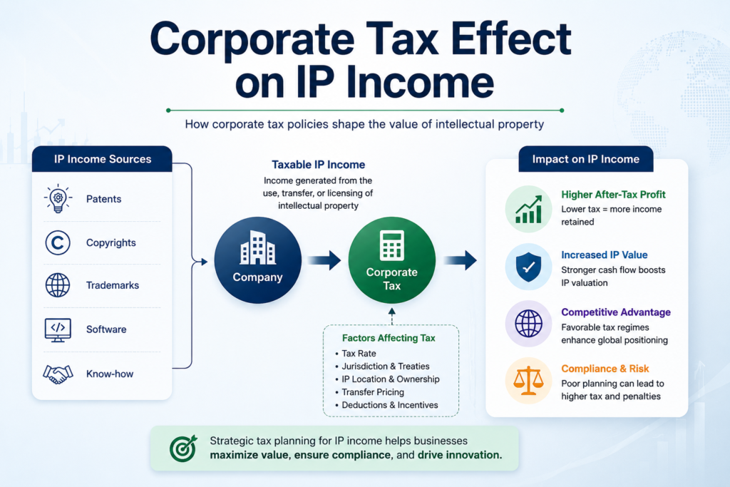 Illustration explaining Corporate Tax on Intellectual Property in UAE Free Zones, including IP income, tax benefits, compliance requirements, and qualifying income rules