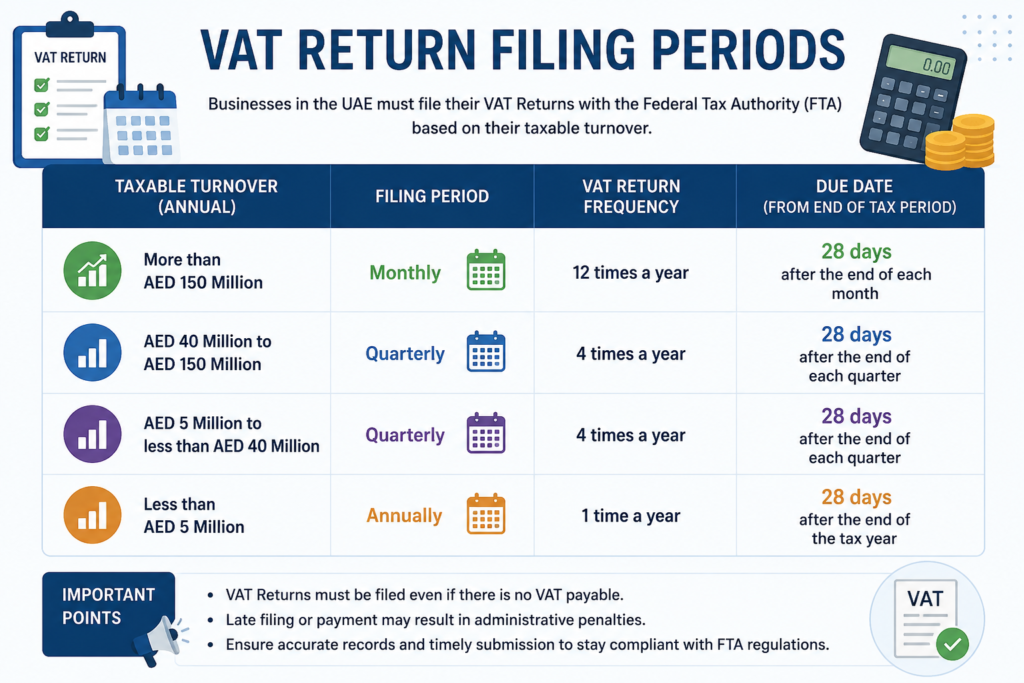 VAT Return in UAE infographic showing monthly and quarterly VAT filing schedules under FTA regulations