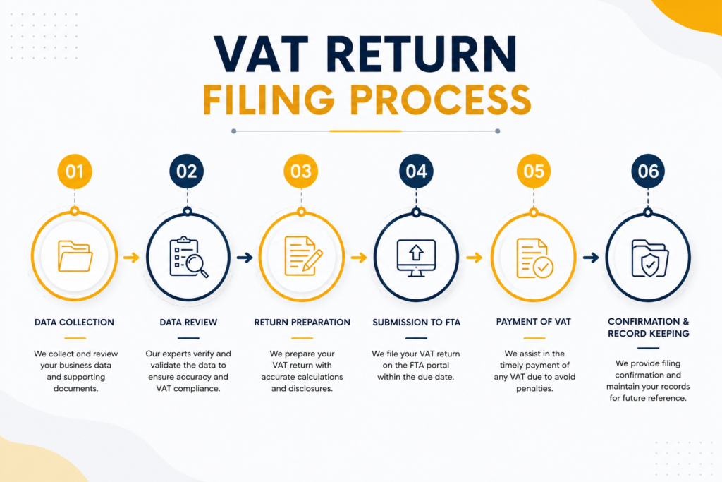 VAT Return Filing Process infographic showing six steps: data collection, data review, return preparation, submission to FTA, VAT payment, and record keeping in the UAE