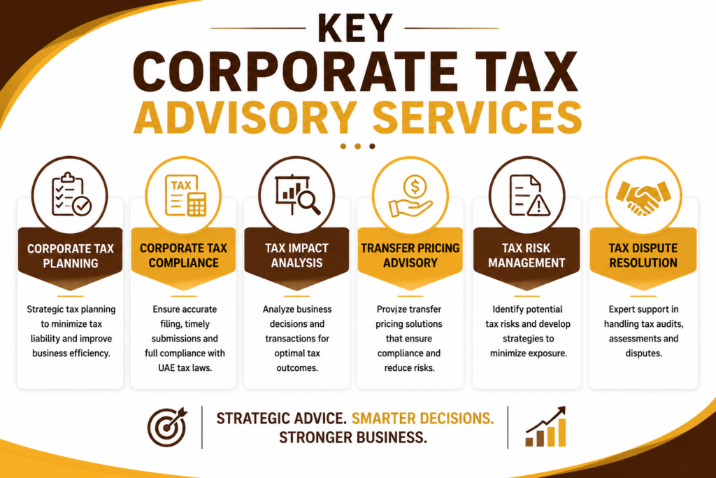Key Corporate Tax Advisory Services infographic highlighting tax planning, compliance, risk management, transfer pricing, and dispute resolution in UAE.